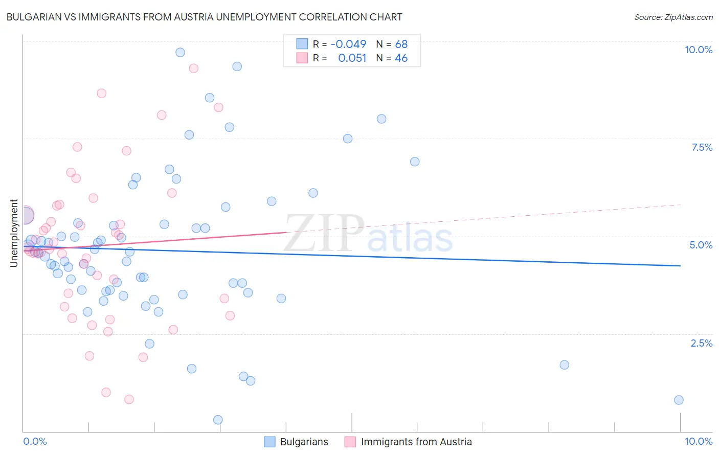 Bulgarian vs Immigrants from Austria Unemployment