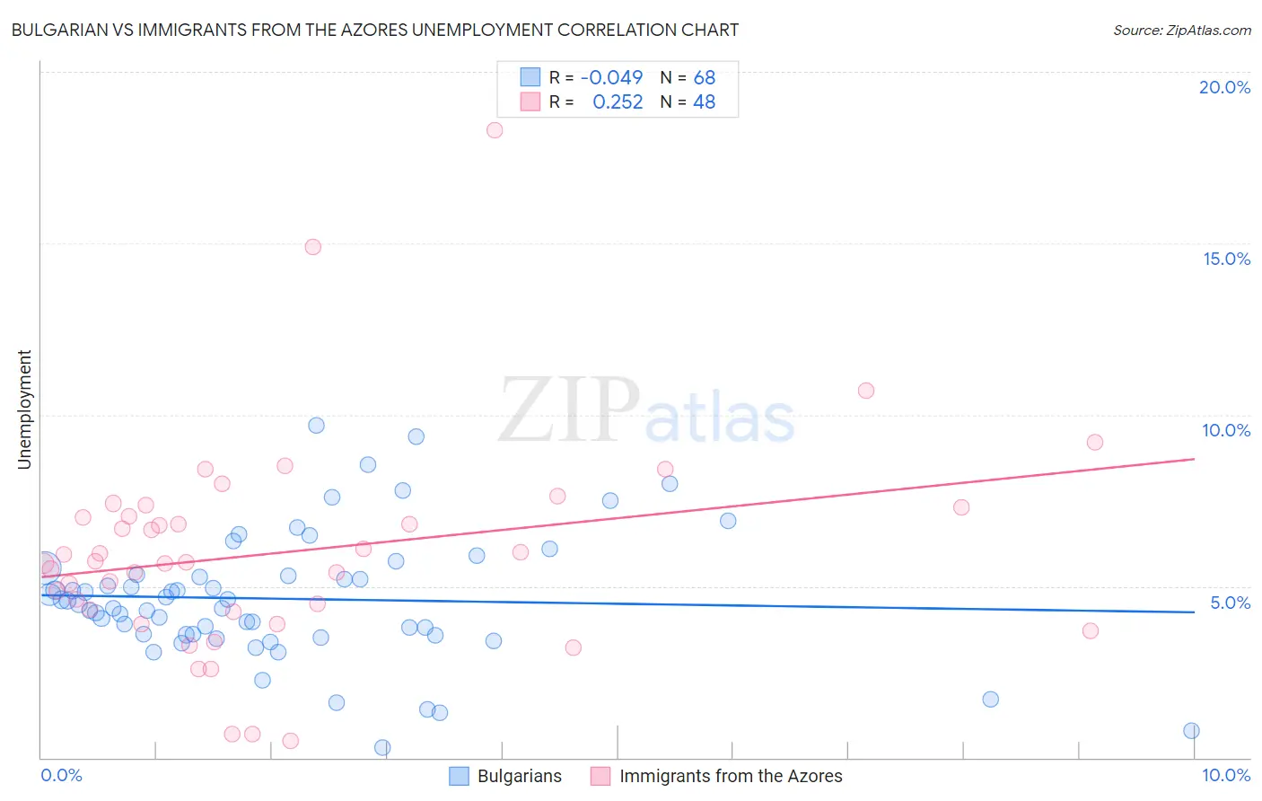 Bulgarian vs Immigrants from the Azores Unemployment