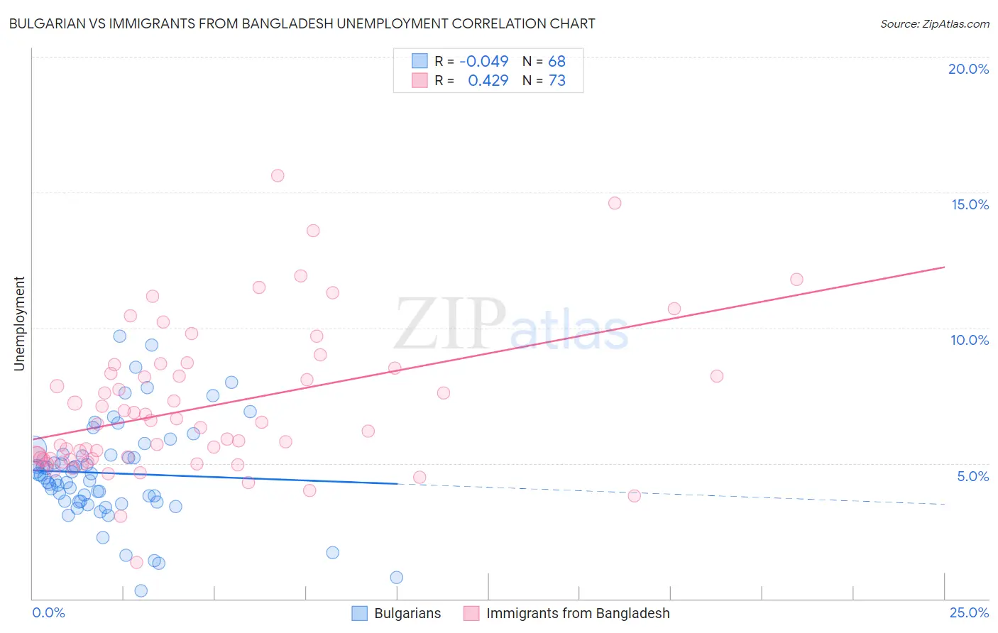 Bulgarian vs Immigrants from Bangladesh Unemployment