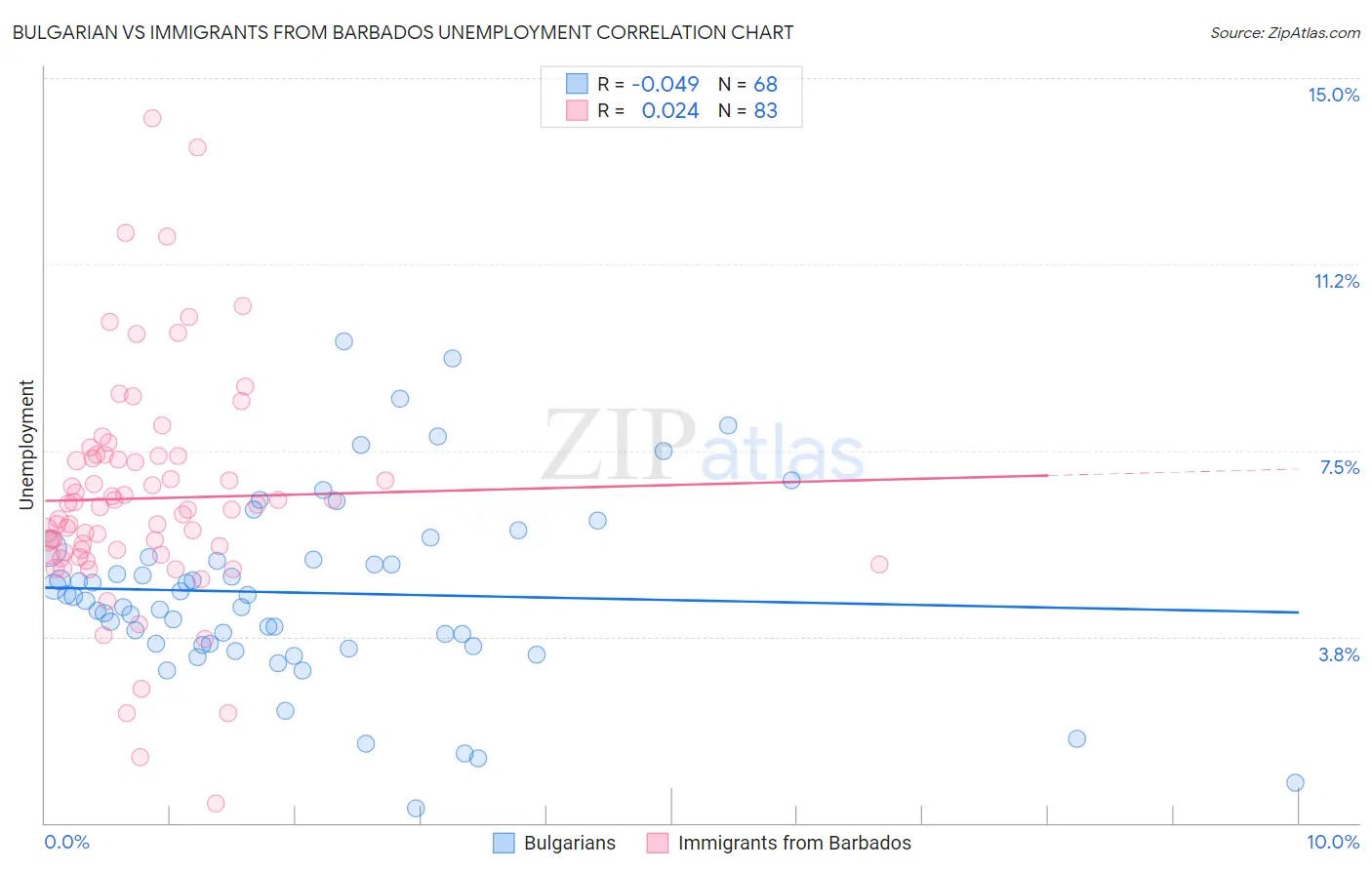 Bulgarian vs Immigrants from Barbados Unemployment