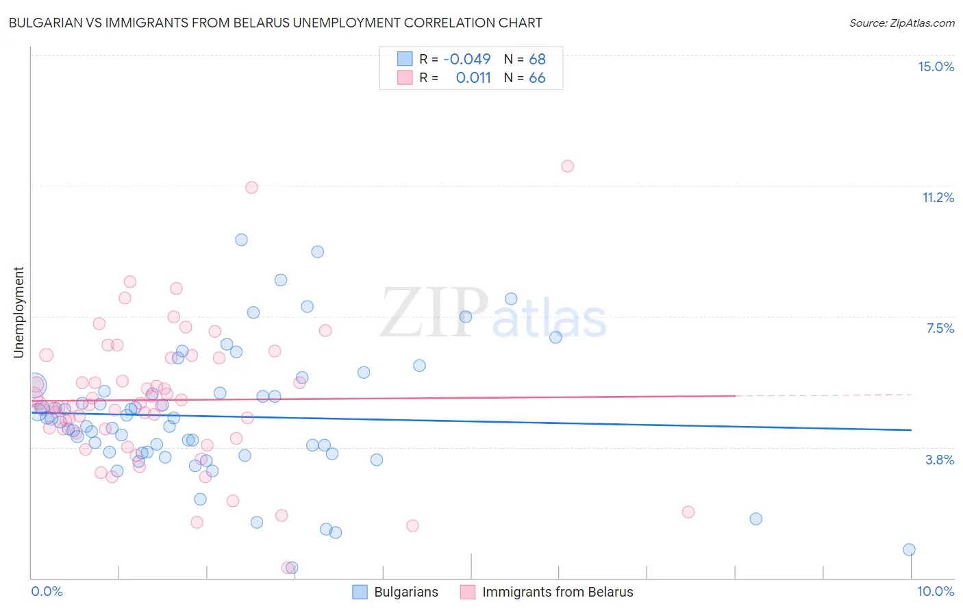 Bulgarian vs Immigrants from Belarus Unemployment