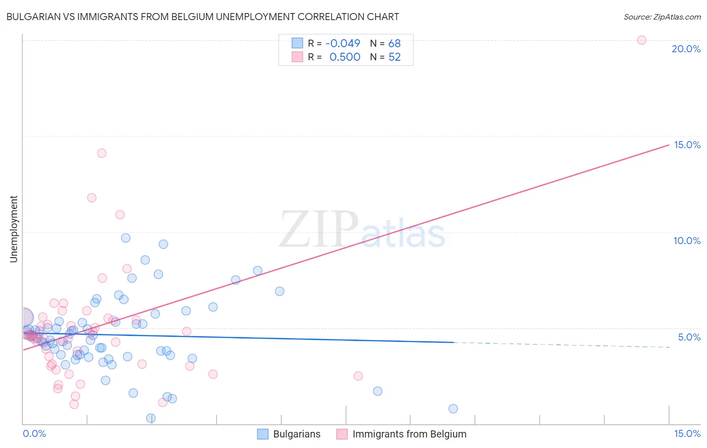 Bulgarian vs Immigrants from Belgium Unemployment