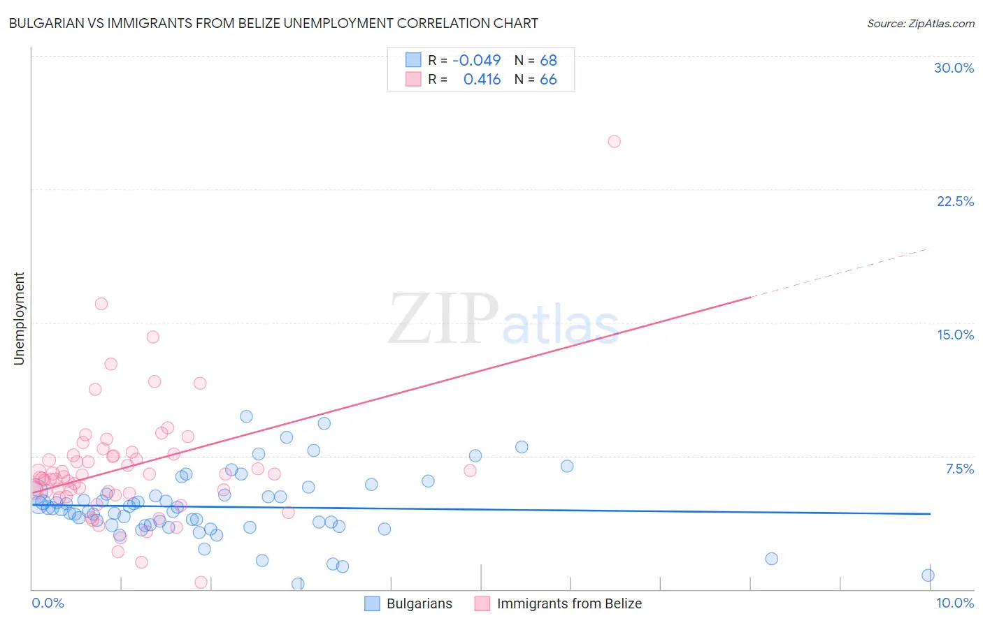 Bulgarian vs Immigrants from Belize Unemployment