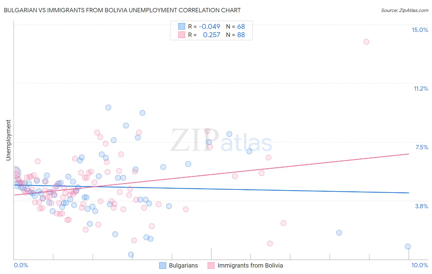 Bulgarian vs Immigrants from Bolivia Unemployment