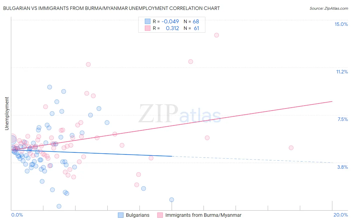 Bulgarian vs Immigrants from Burma/Myanmar Unemployment