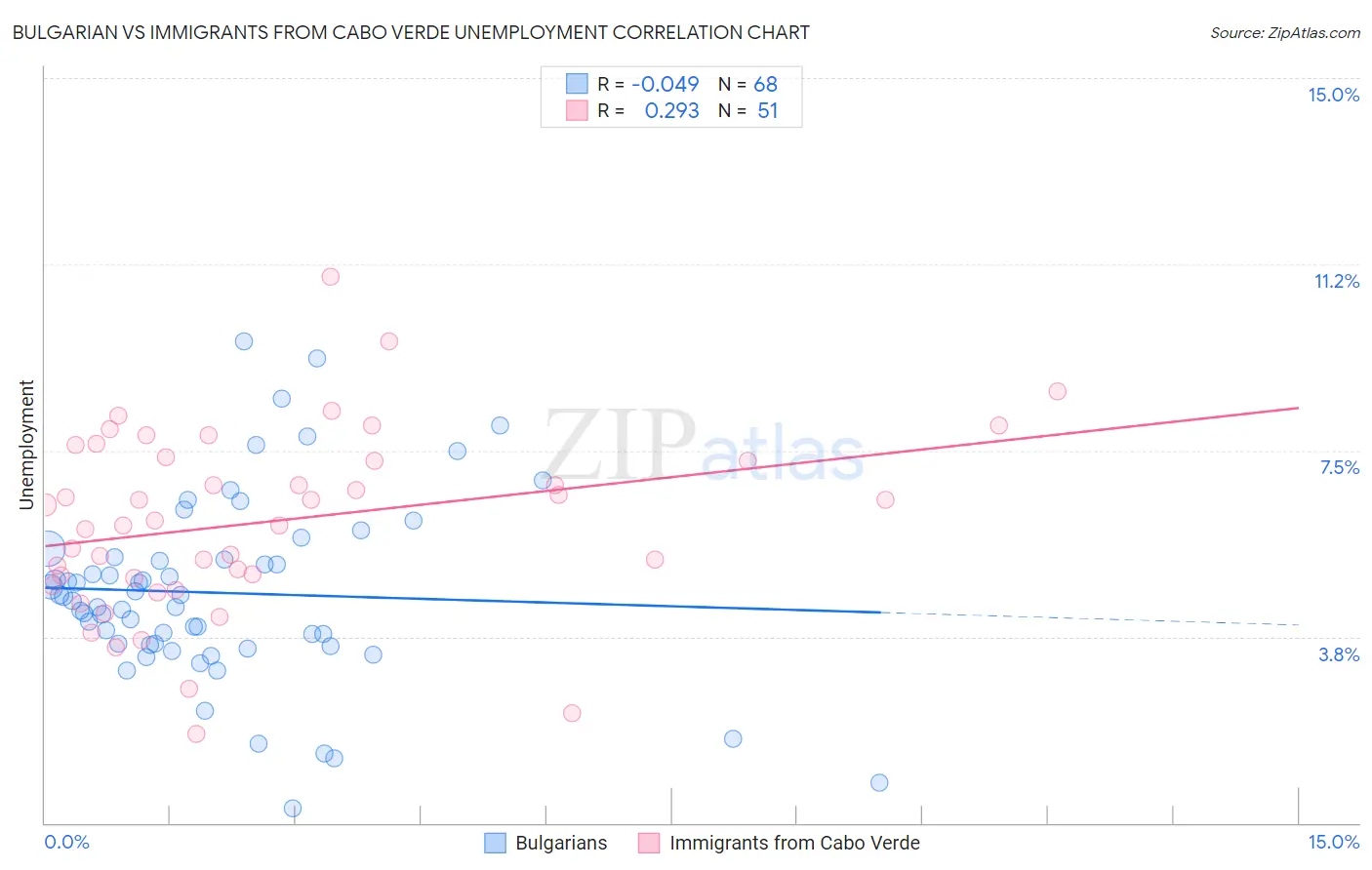 Bulgarian vs Immigrants from Cabo Verde Unemployment