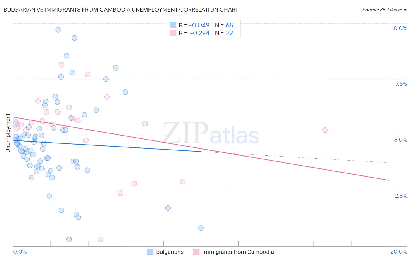 Bulgarian vs Immigrants from Cambodia Unemployment