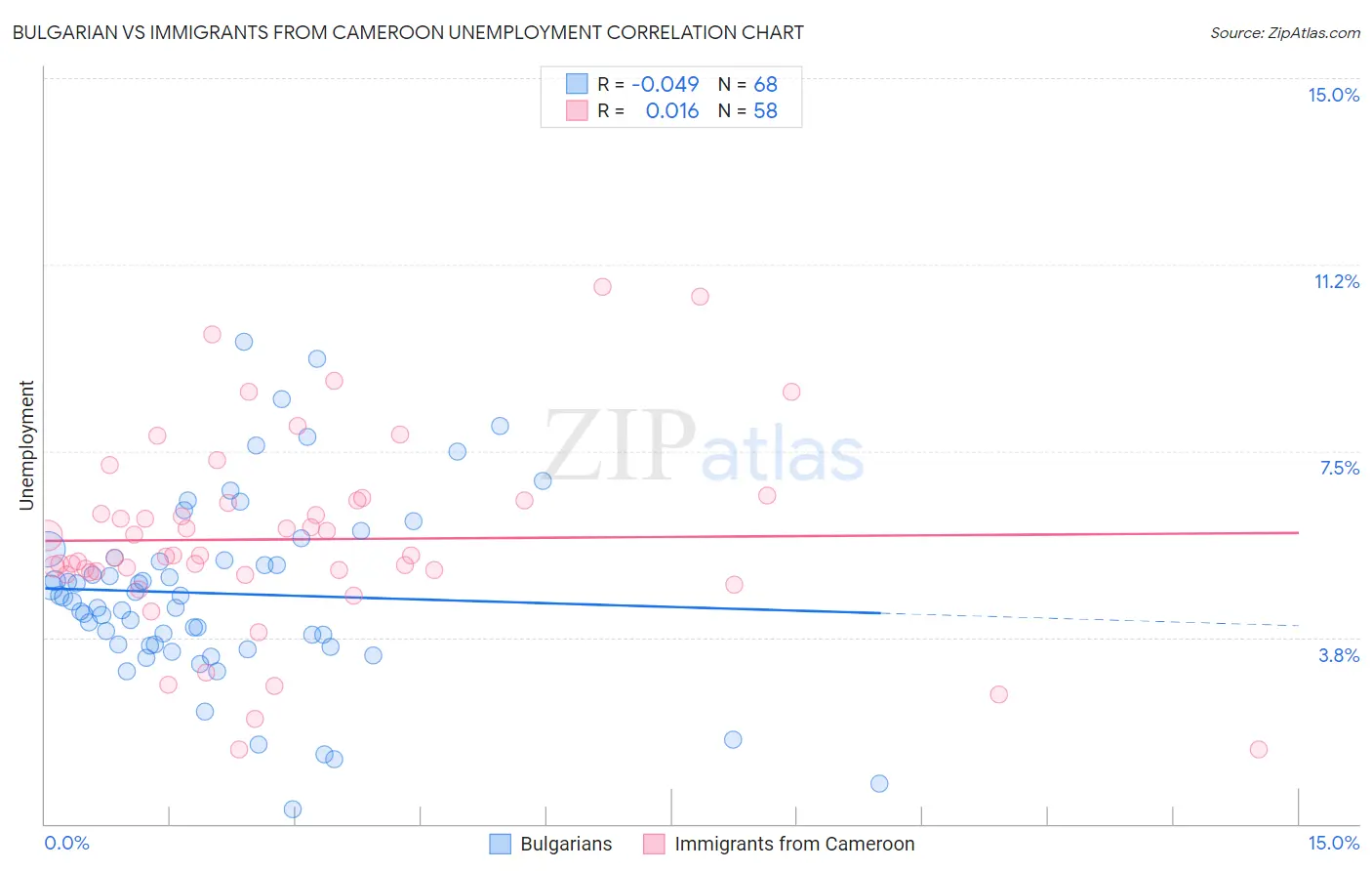 Bulgarian vs Immigrants from Cameroon Unemployment