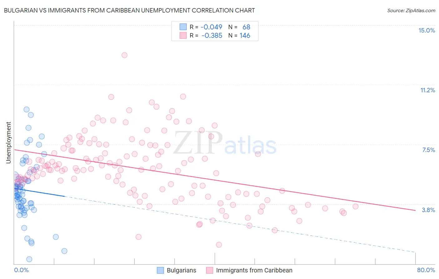 Bulgarian vs Immigrants from Caribbean Unemployment