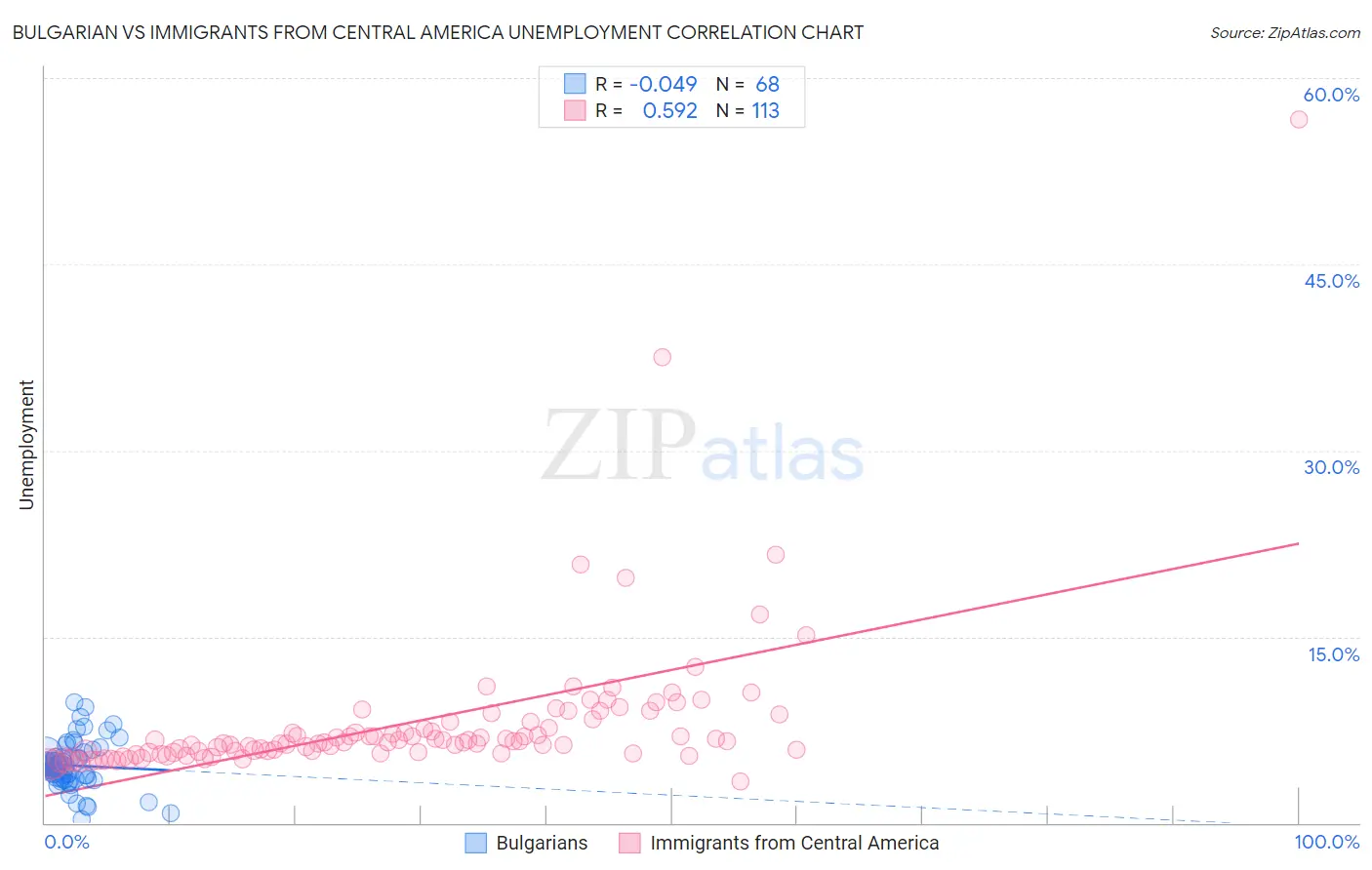 Bulgarian vs Immigrants from Central America Unemployment