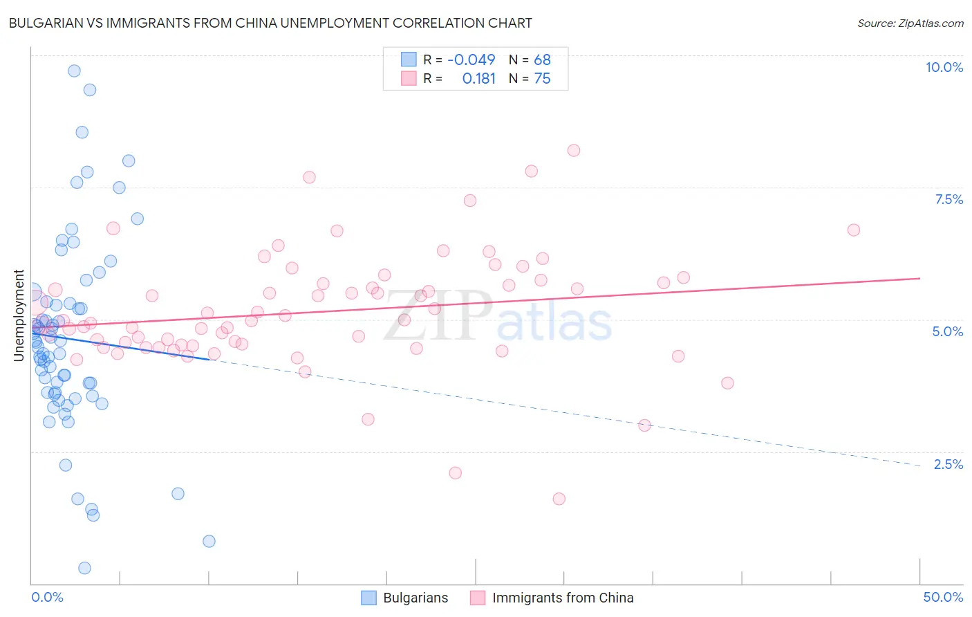 Bulgarian vs Immigrants from China Unemployment