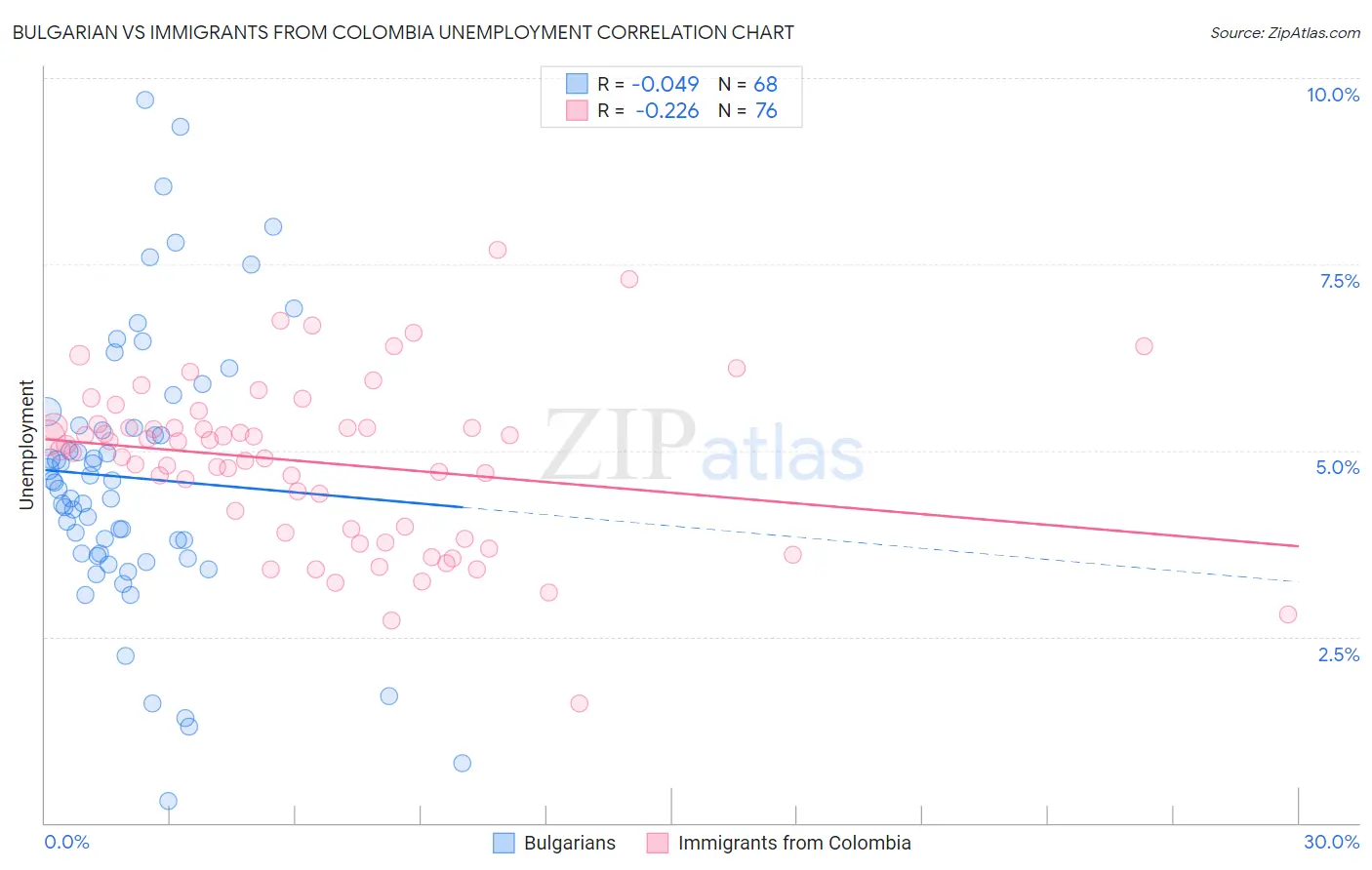 Bulgarian vs Immigrants from Colombia Unemployment