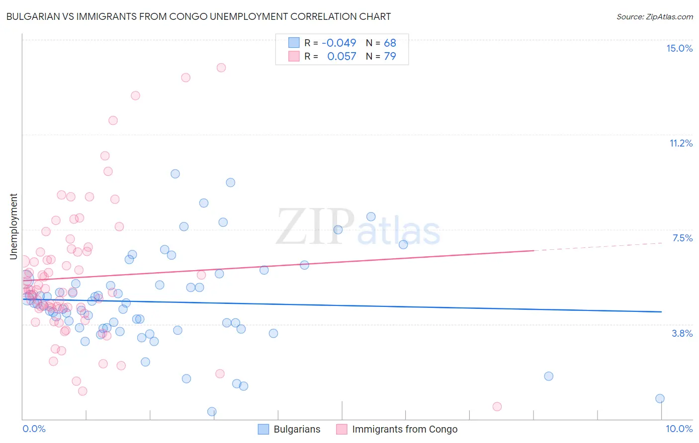 Bulgarian vs Immigrants from Congo Unemployment
