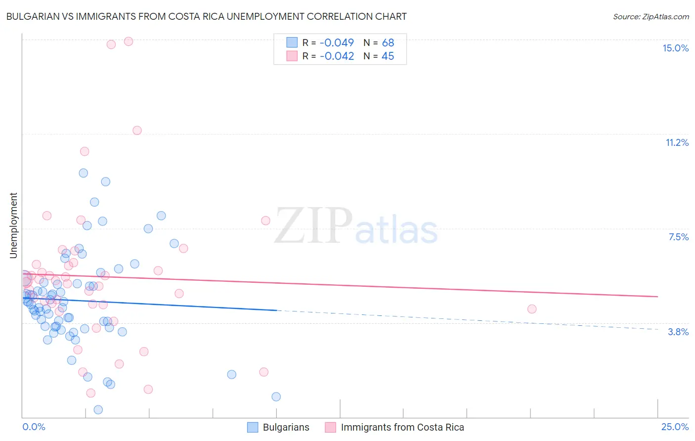 Bulgarian vs Immigrants from Costa Rica Unemployment