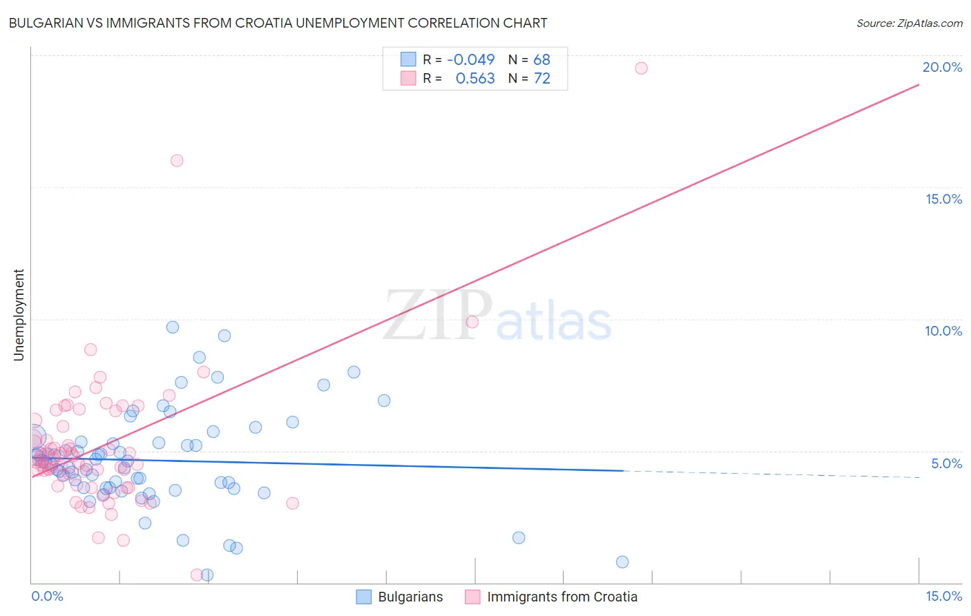 Bulgarian vs Immigrants from Croatia Unemployment
