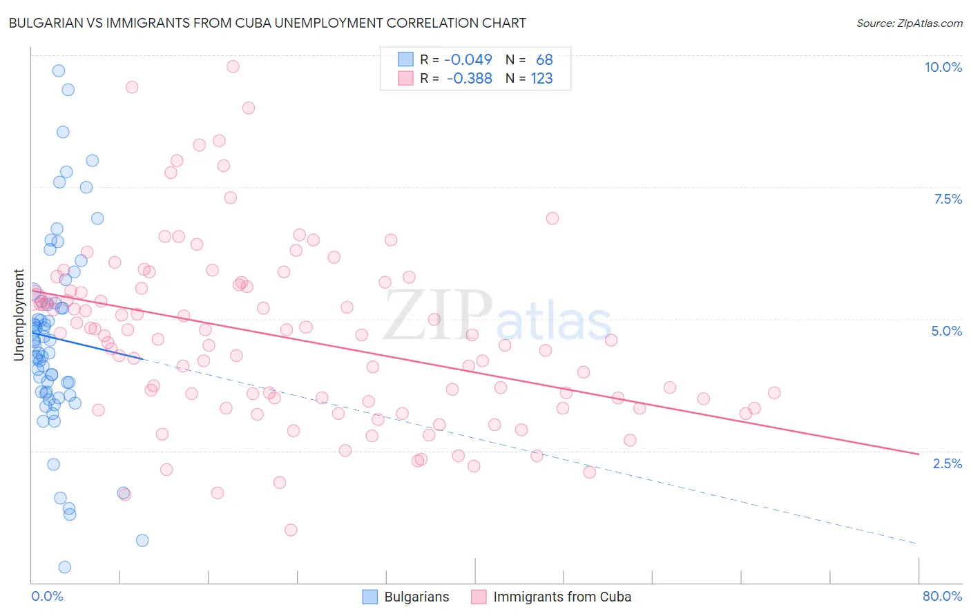 Bulgarian vs Immigrants from Cuba Unemployment