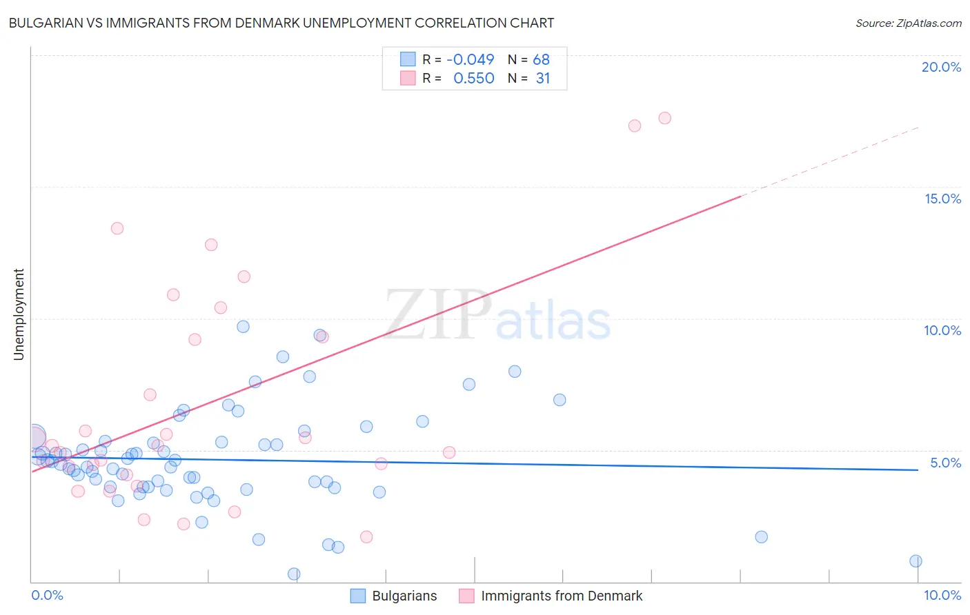 Bulgarian vs Immigrants from Denmark Unemployment