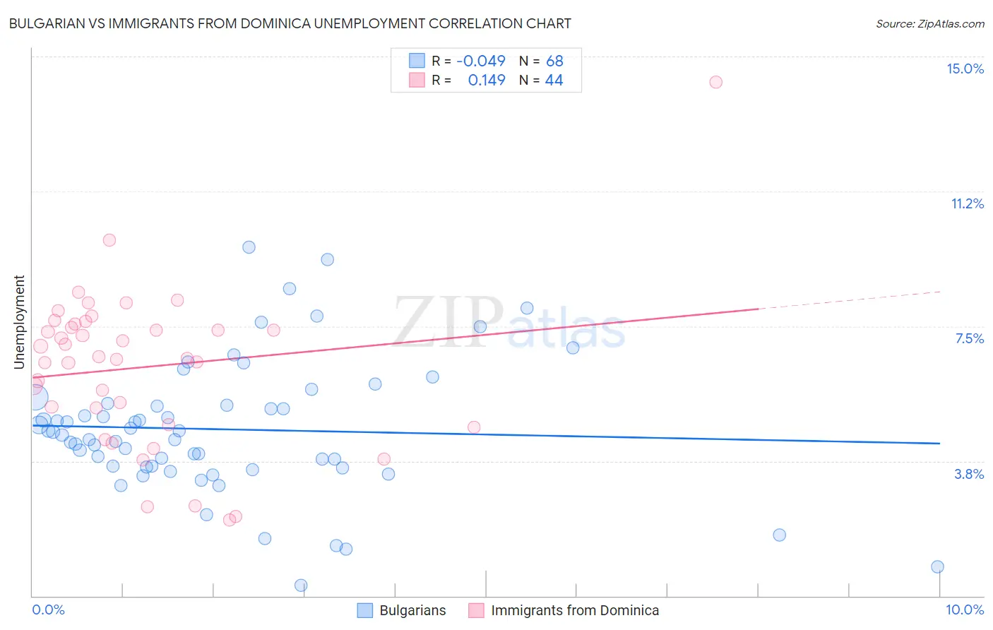 Bulgarian vs Immigrants from Dominica Unemployment