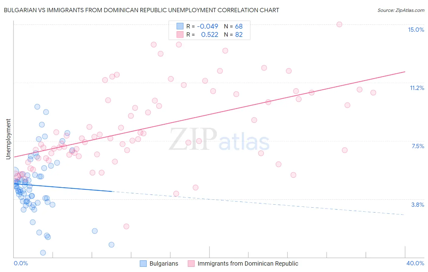 Bulgarian vs Immigrants from Dominican Republic Unemployment