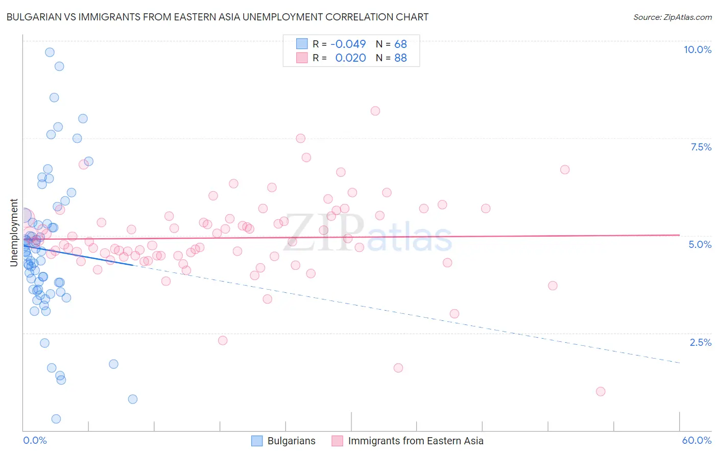 Bulgarian vs Immigrants from Eastern Asia Unemployment