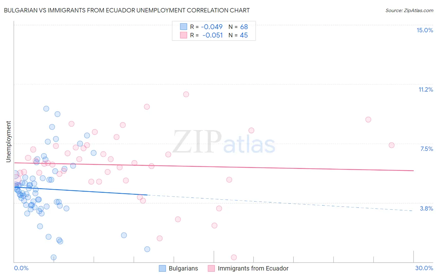 Bulgarian vs Immigrants from Ecuador Unemployment