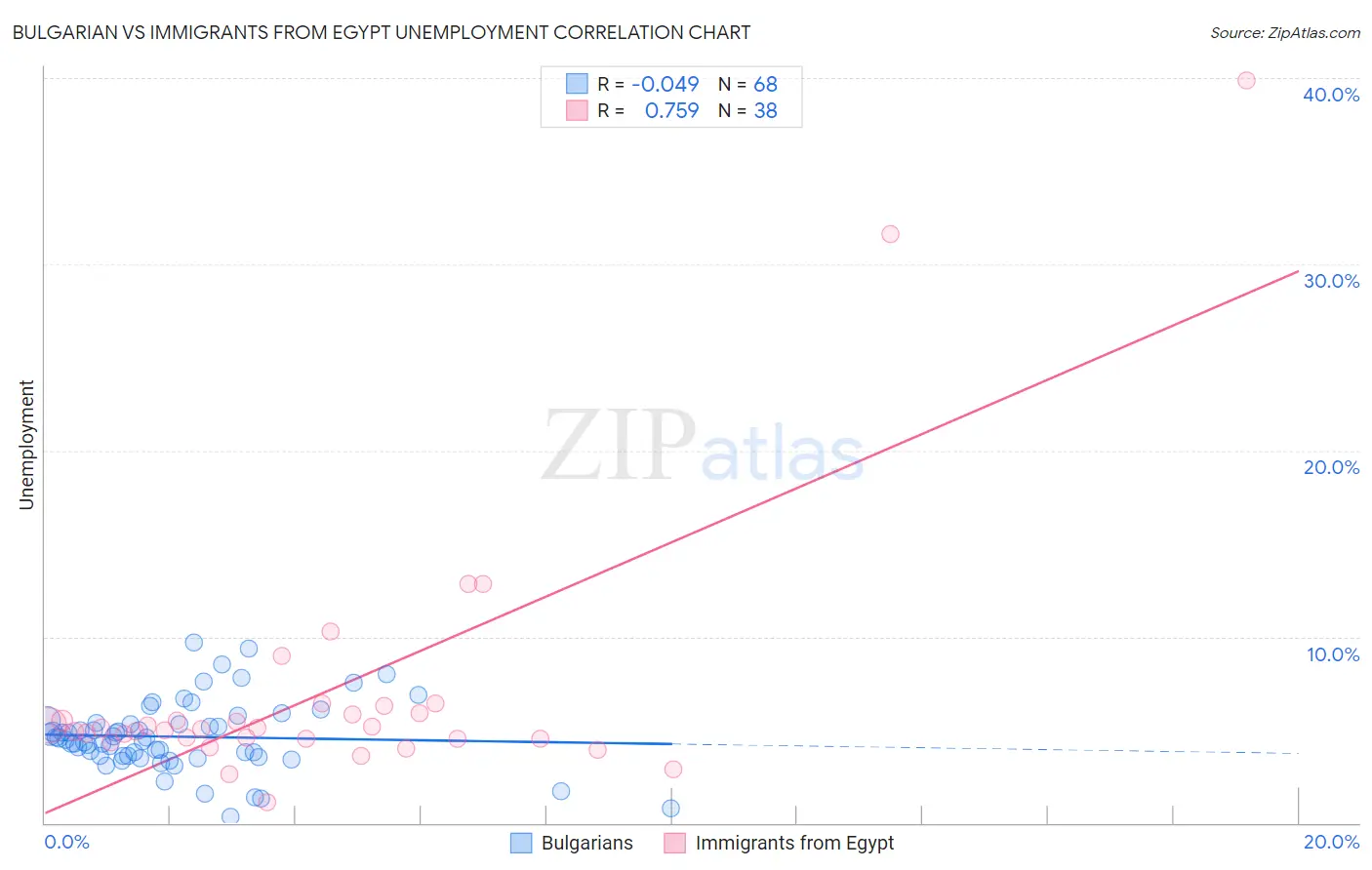 Bulgarian vs Immigrants from Egypt Unemployment