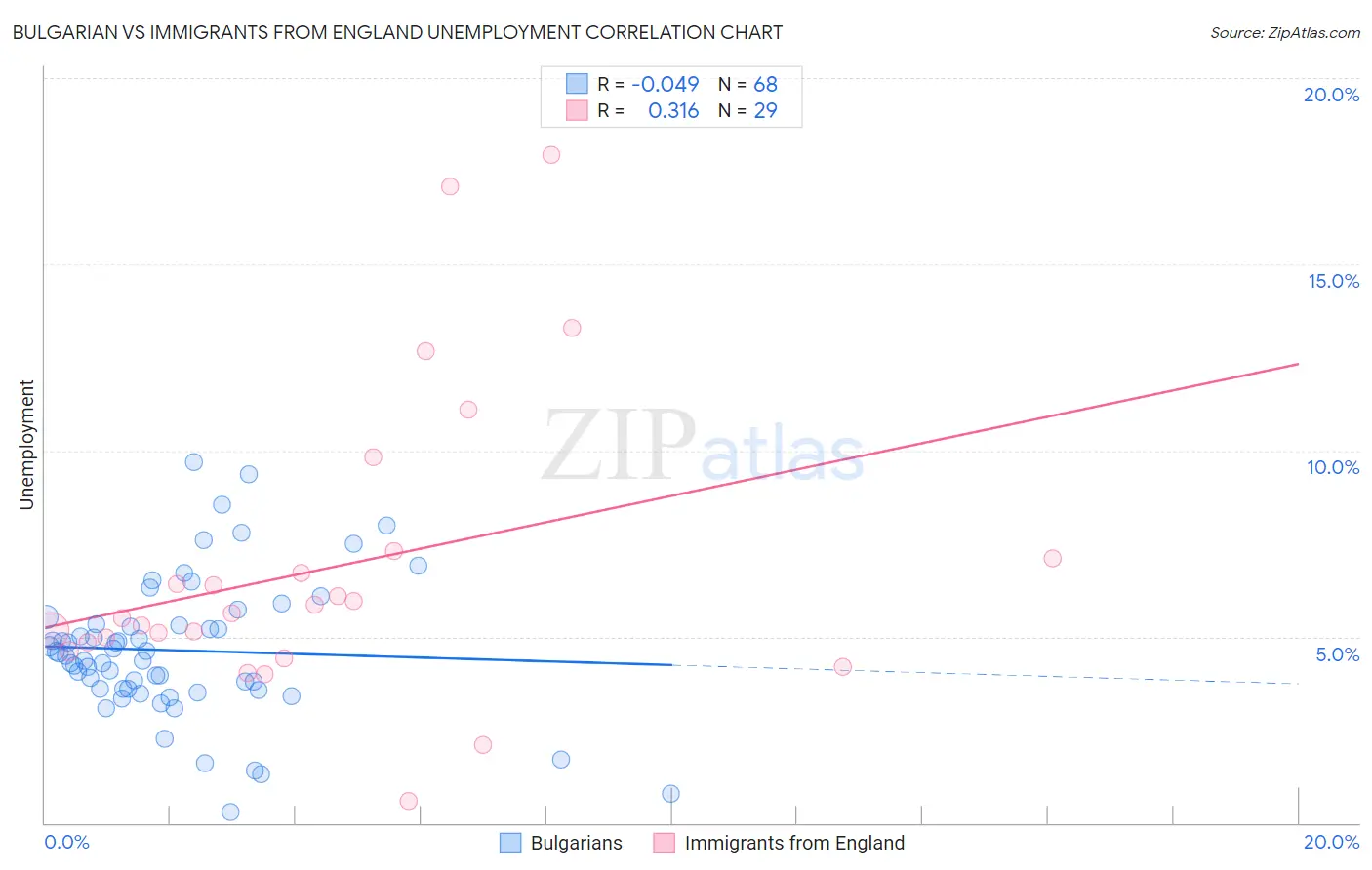 Bulgarian vs Immigrants from England Unemployment