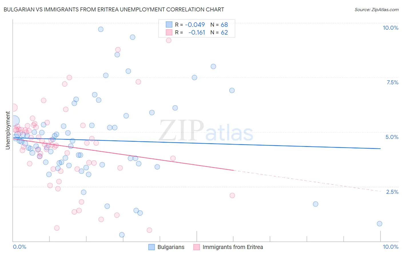 Bulgarian vs Immigrants from Eritrea Unemployment