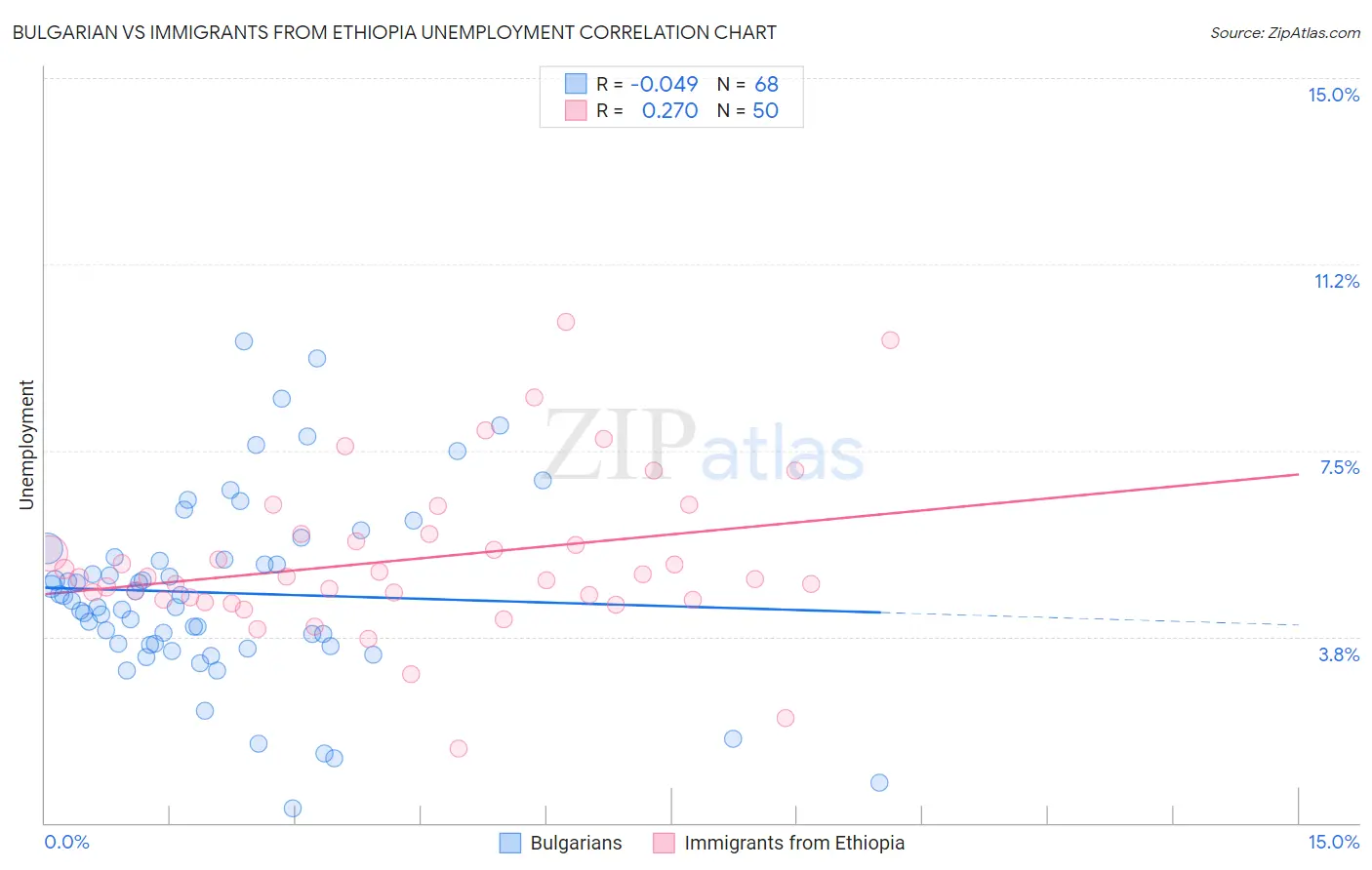 Bulgarian vs Immigrants from Ethiopia Unemployment