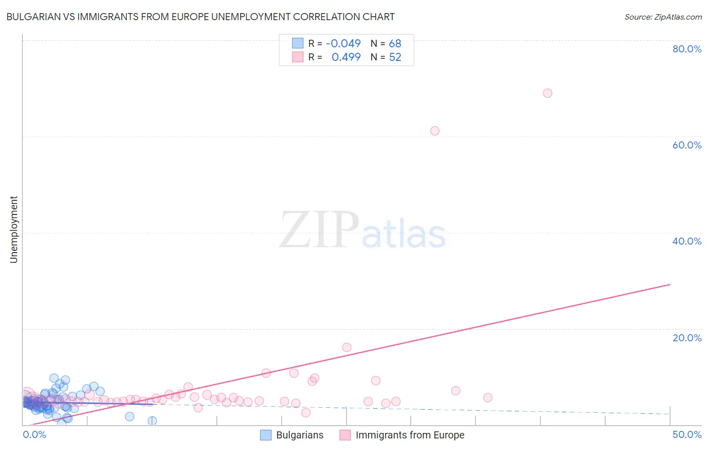 Bulgarian vs Immigrants from Europe Unemployment
