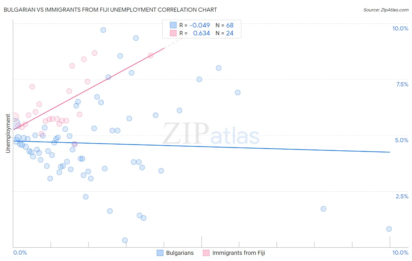 Bulgarian vs Immigrants from Fiji Unemployment
