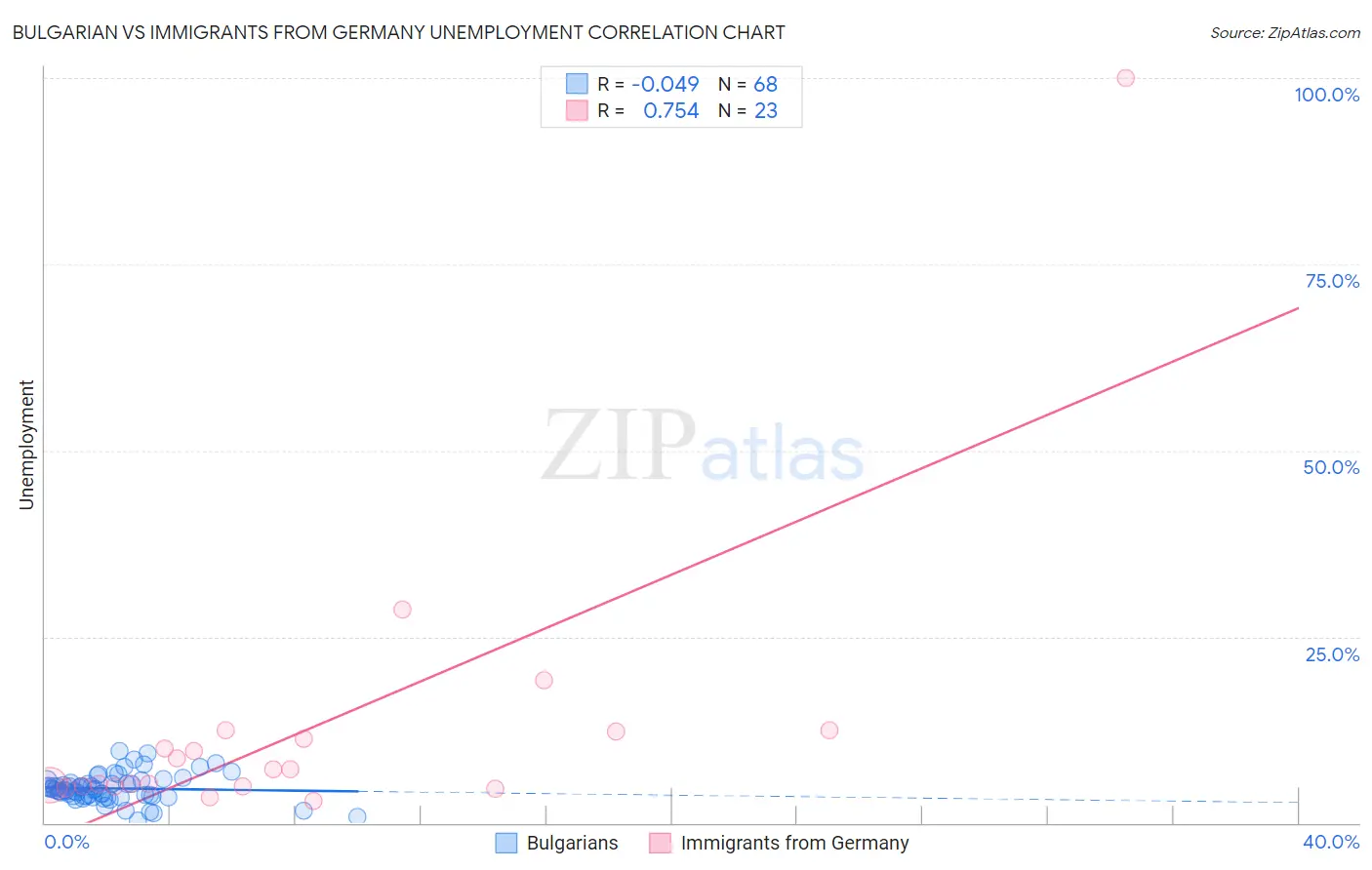 Bulgarian vs Immigrants from Germany Unemployment