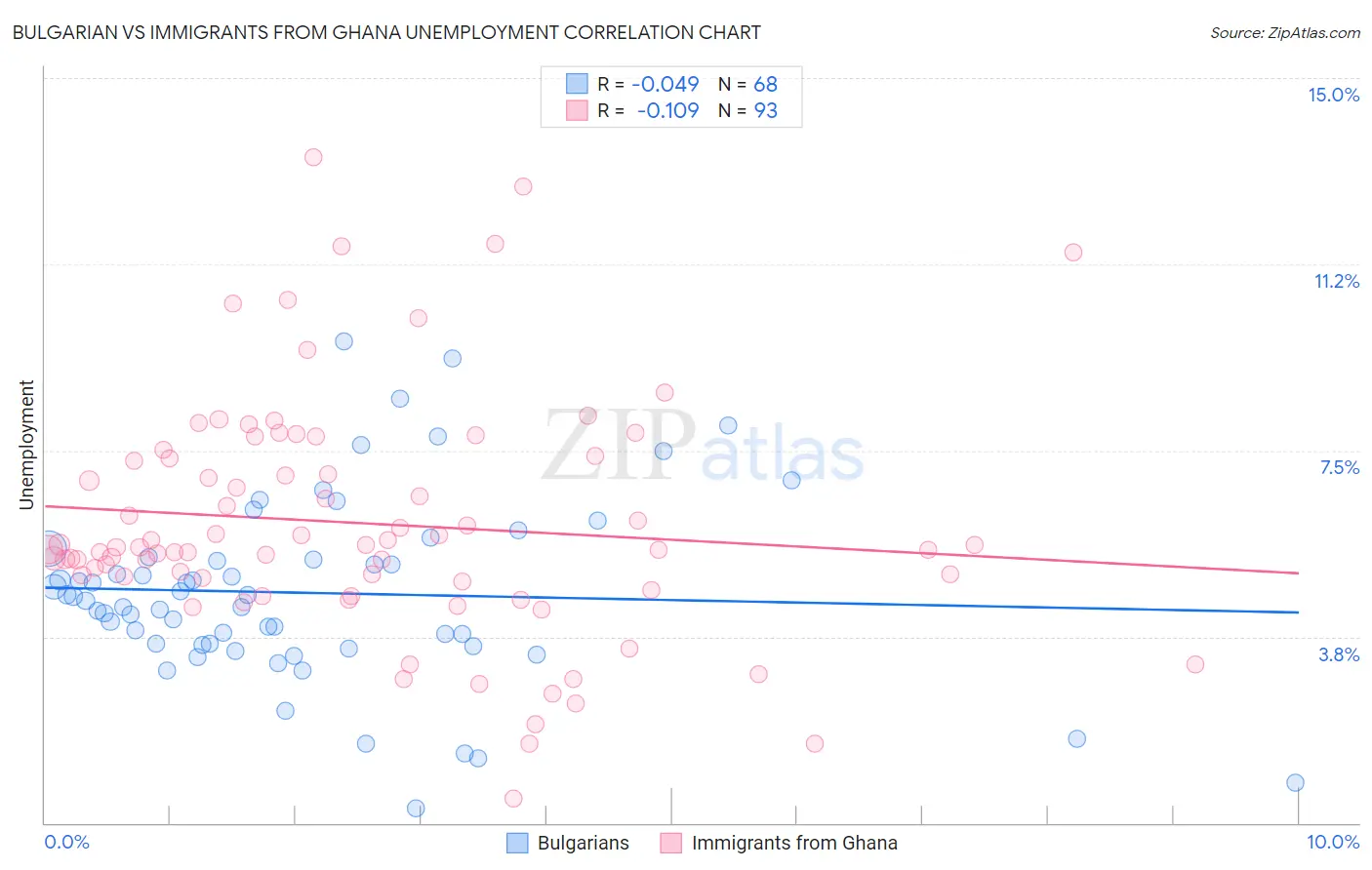 Bulgarian vs Immigrants from Ghana Unemployment