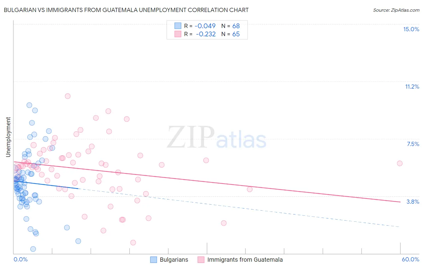 Bulgarian vs Immigrants from Guatemala Unemployment