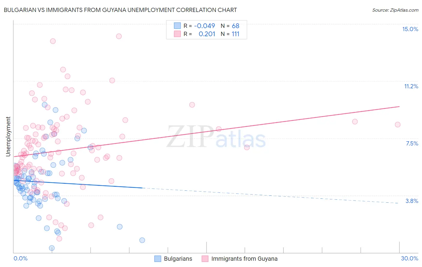 Bulgarian vs Immigrants from Guyana Unemployment