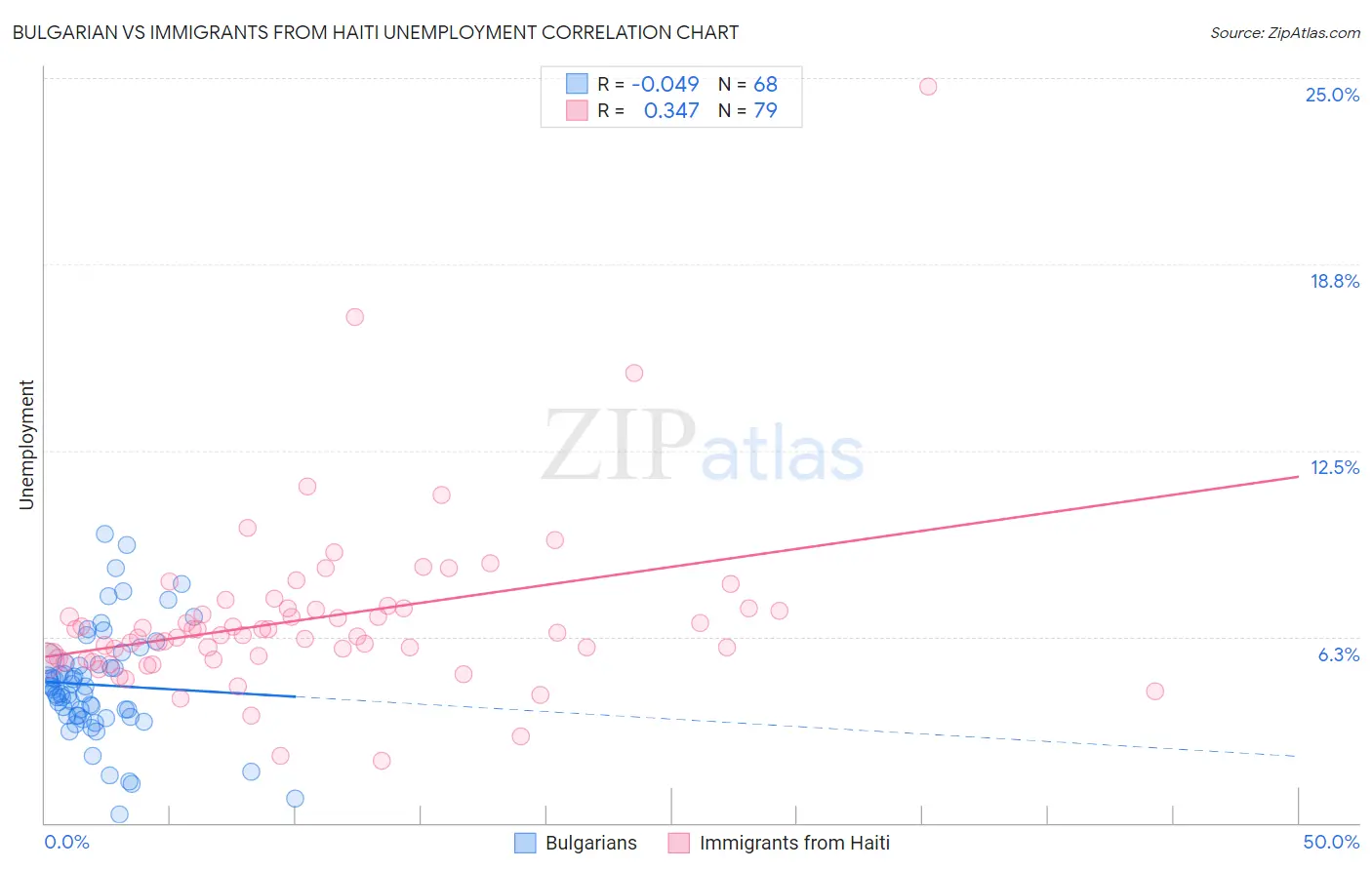 Bulgarian vs Immigrants from Haiti Unemployment