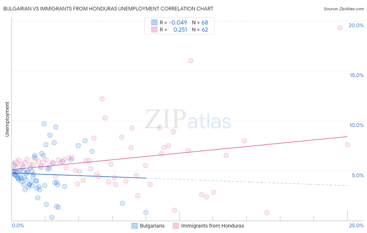 Bulgarian vs Immigrants from Honduras Unemployment