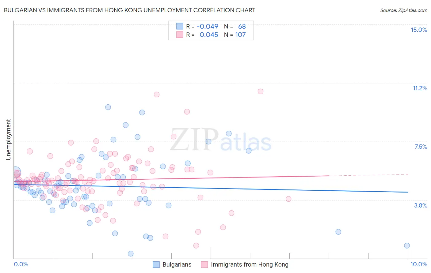 Bulgarian vs Immigrants from Hong Kong Unemployment