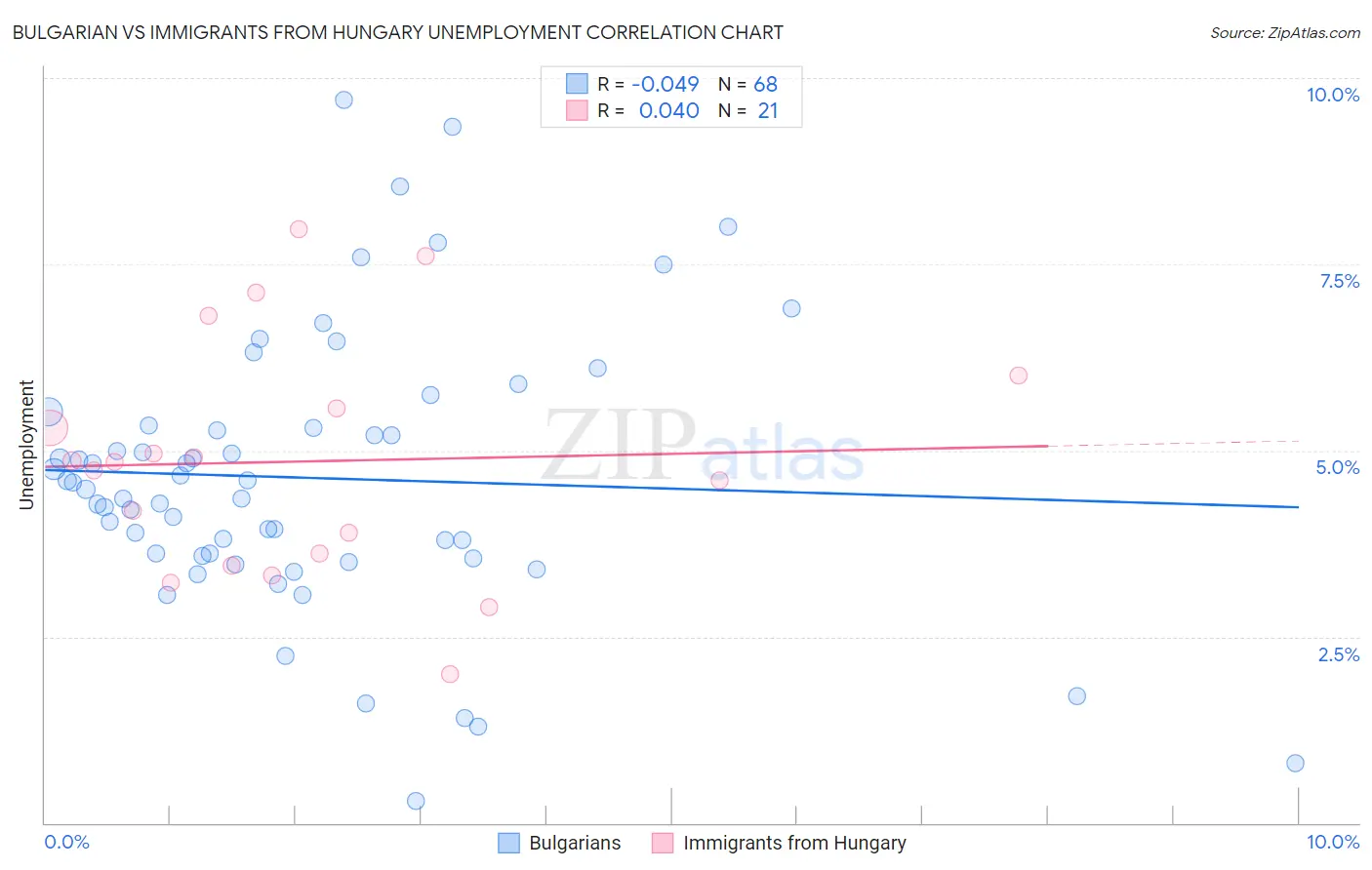 Bulgarian vs Immigrants from Hungary Unemployment