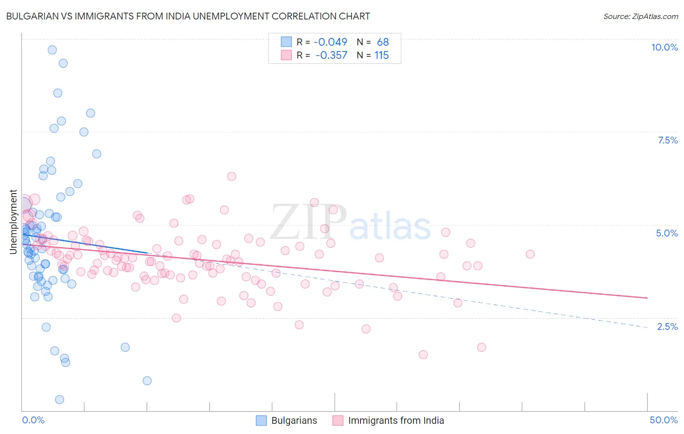Bulgarian vs Immigrants from India Unemployment