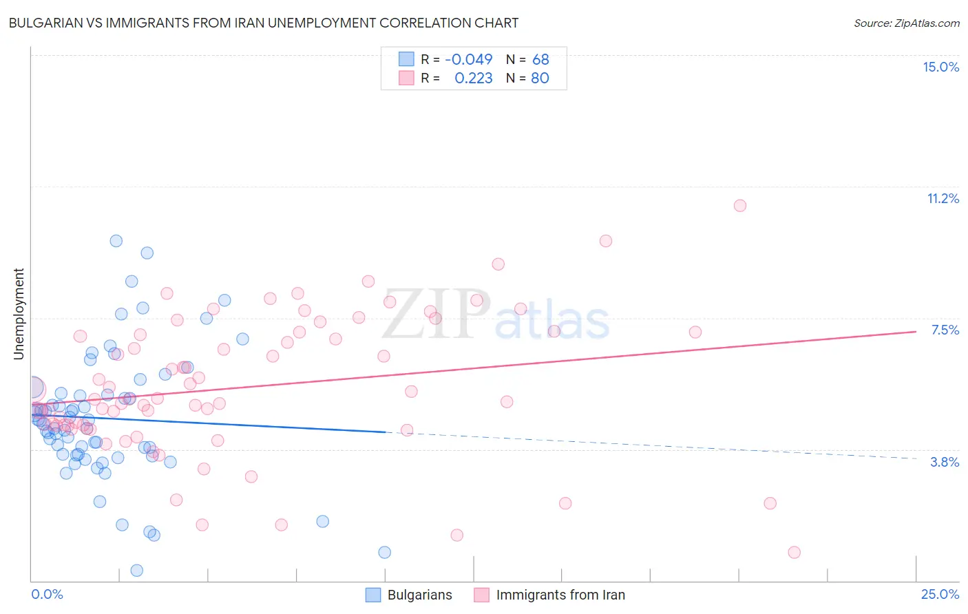 Bulgarian vs Immigrants from Iran Unemployment