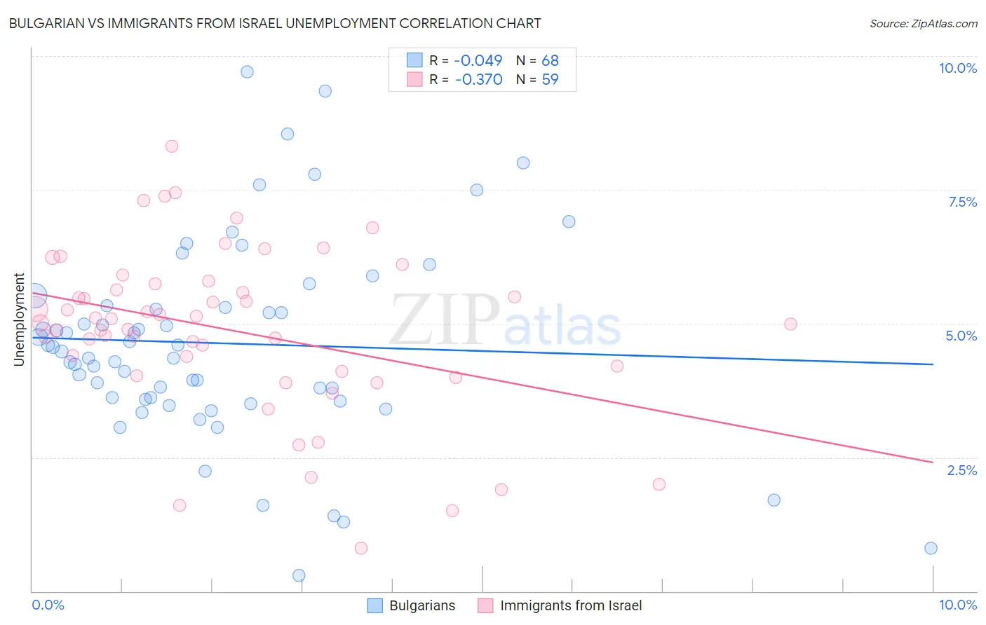 Bulgarian vs Immigrants from Israel Unemployment