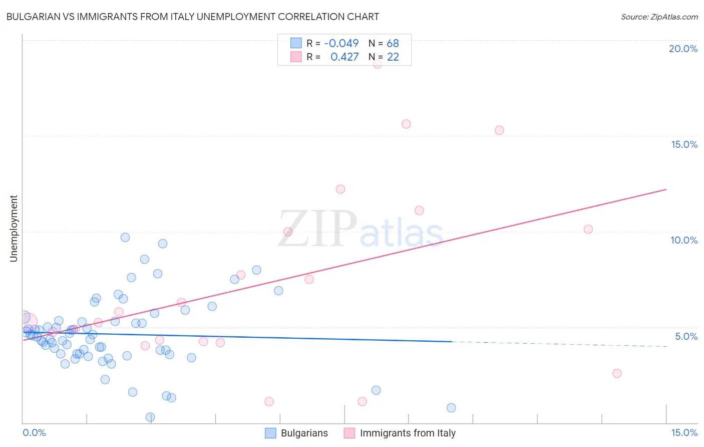 Bulgarian vs Immigrants from Italy Unemployment