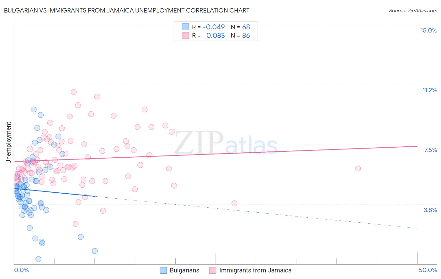 Bulgarian vs Immigrants from Jamaica Unemployment