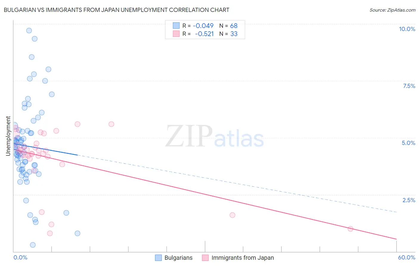 Bulgarian vs Immigrants from Japan Unemployment