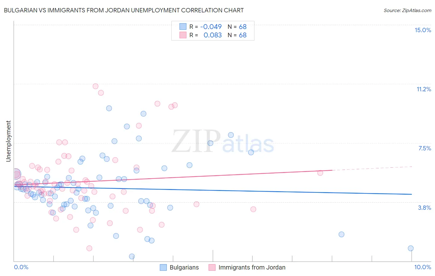 Bulgarian vs Immigrants from Jordan Unemployment