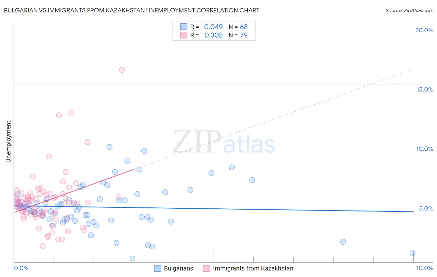 Bulgarian vs Immigrants from Kazakhstan Unemployment