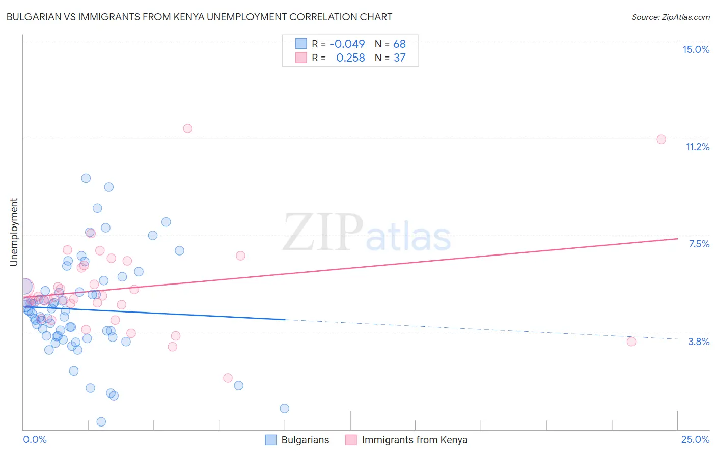 Bulgarian vs Immigrants from Kenya Unemployment