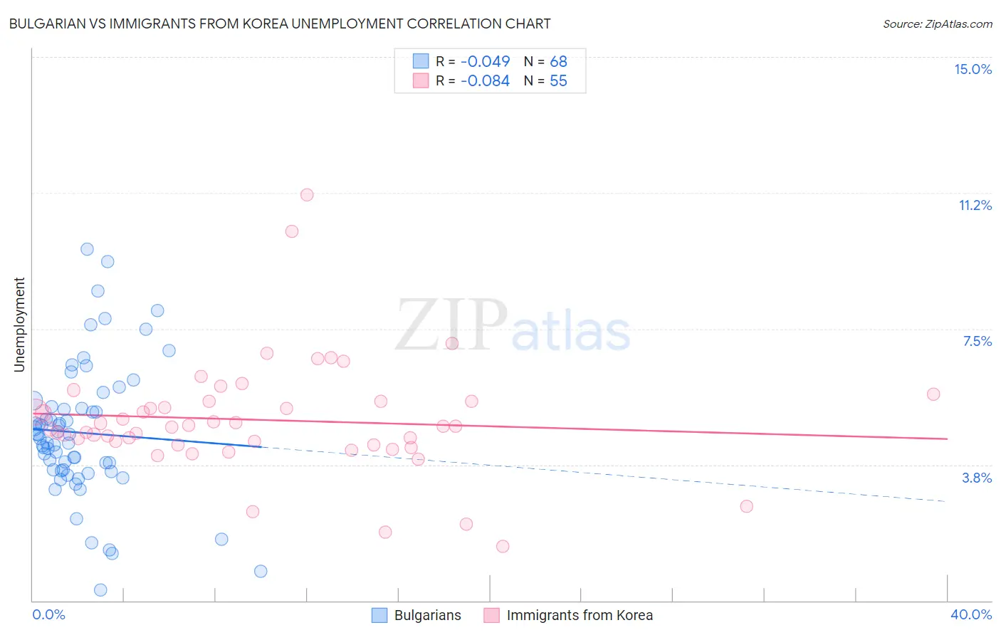 Bulgarian vs Immigrants from Korea Unemployment