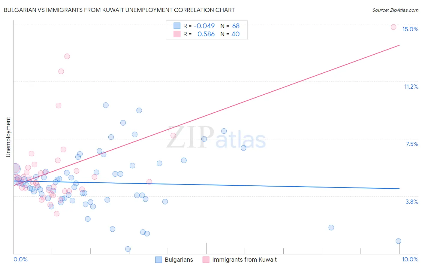 Bulgarian vs Immigrants from Kuwait Unemployment